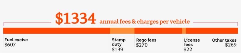 Chart Breaking Down The Charges Levied On Each Vehicle - Car, transparent png