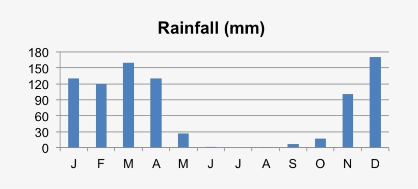 Tanzania-rain - Leukemia Graphs And Charts, transparent png