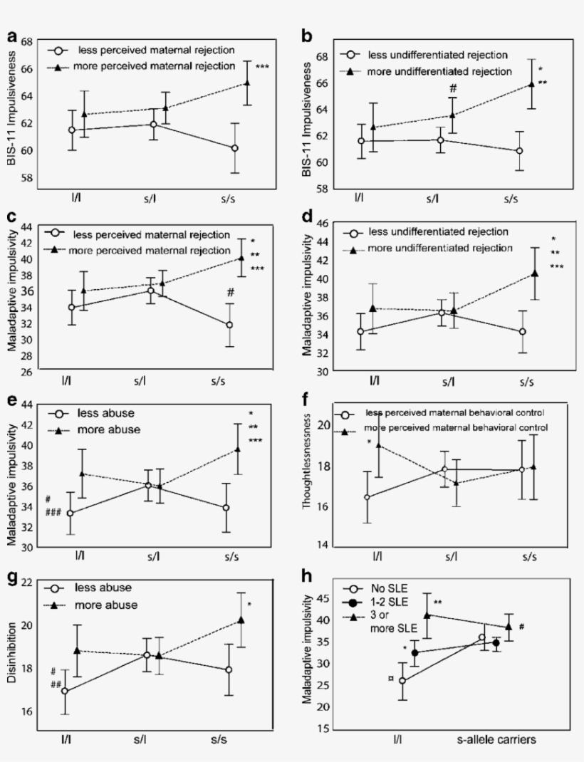 A G The Interaction Effects Of Nos Genotype And Family - Impulsivity, transparent png