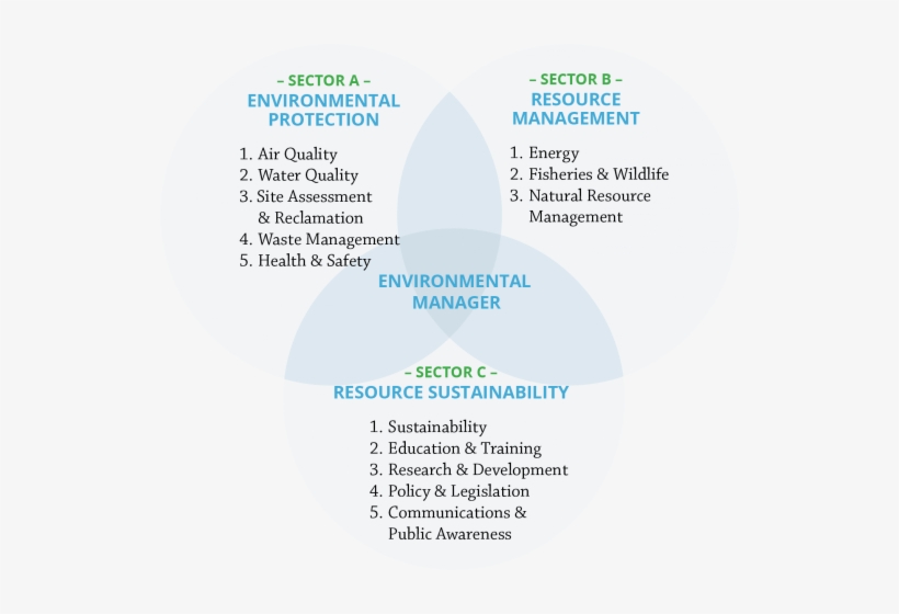 Defining The Scope Of Environmental Work Activities - Industry, transparent png