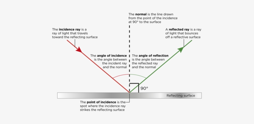 Clip Art Transparent Stock Method Drawing Reflection - Invalshoek En Weerkaatsings Hoek, transparent png