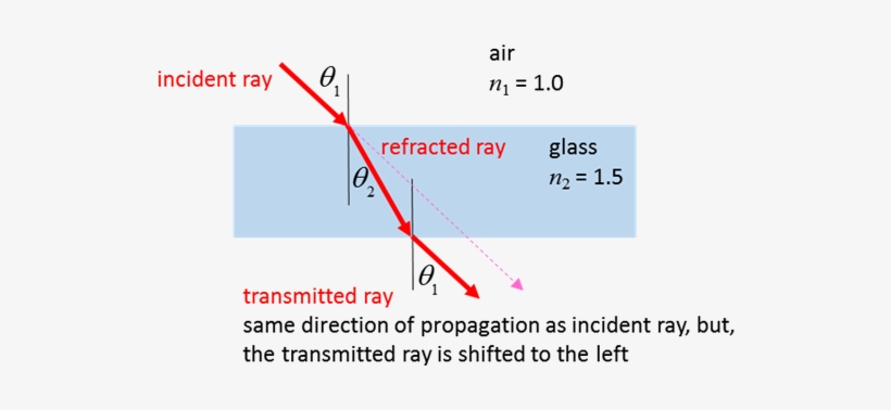 Light Passing Through A Glass Slab - Diagram, transparent png