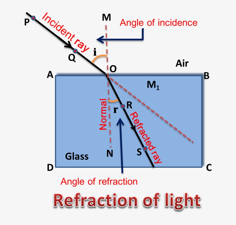 Refraction Of Light At Plane Surface - Diagram, transparent png