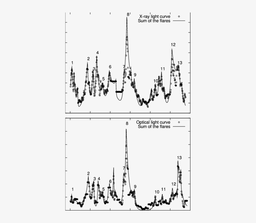 Smoothed X-ray And Optical Light Curves - Diagram, transparent png