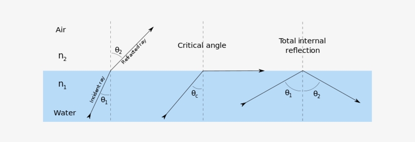 Contents - Angle Limite De Réfraction, transparent png