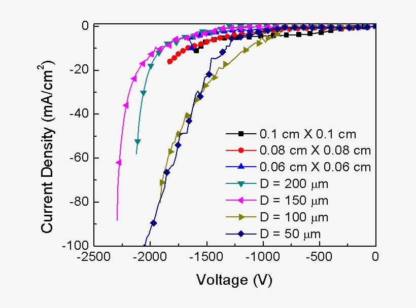 Reverse I-v Characteristics Of Different Sizes Of Diodes - Plot, transparent png
