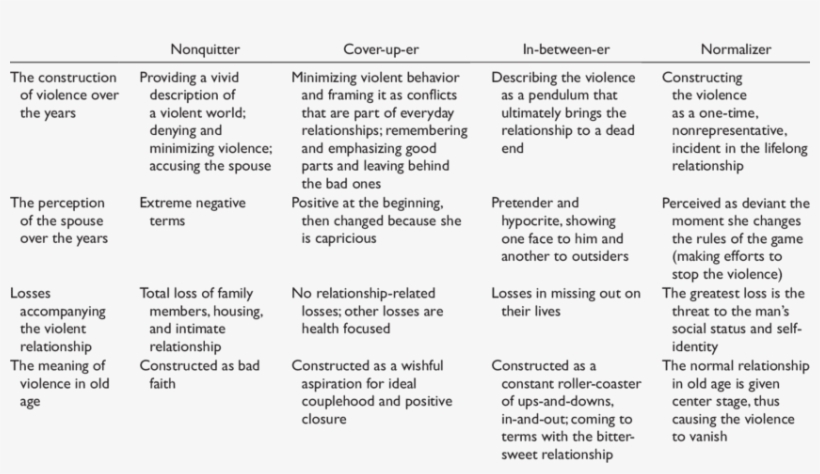 Typology Of Older Violent Man - Download, transparent png
