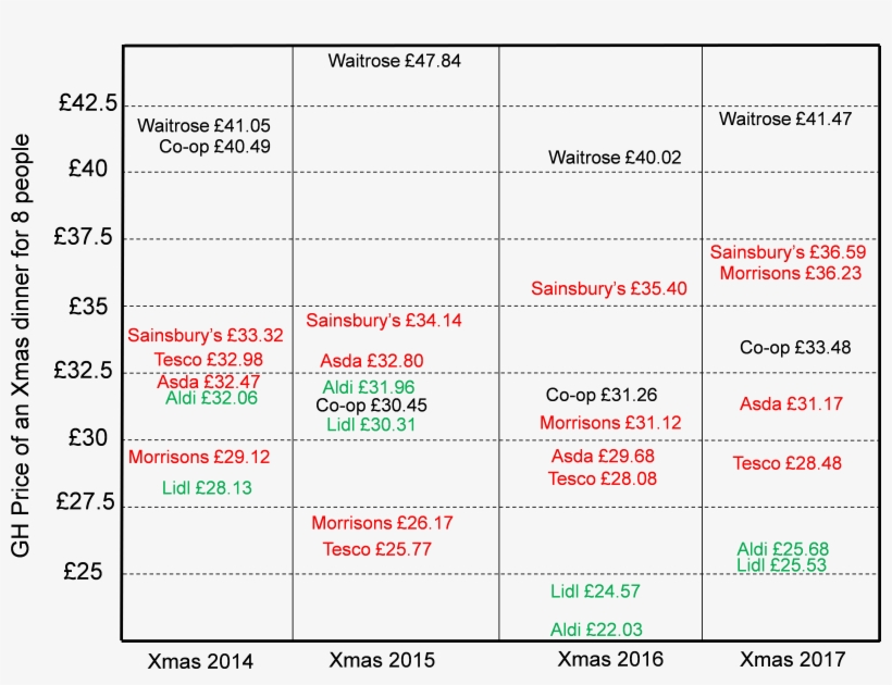 Cheapest Christmas Dinner For Eight People From Good - Number, transparent png