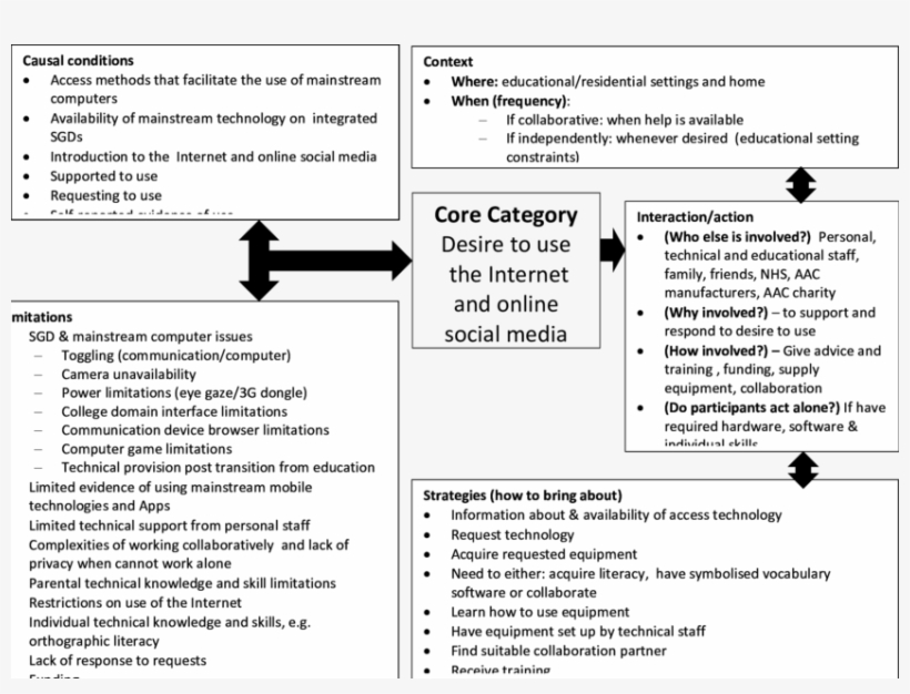 A Conceptual Grounded Theory Of Internet And Online - Communication, transparent png