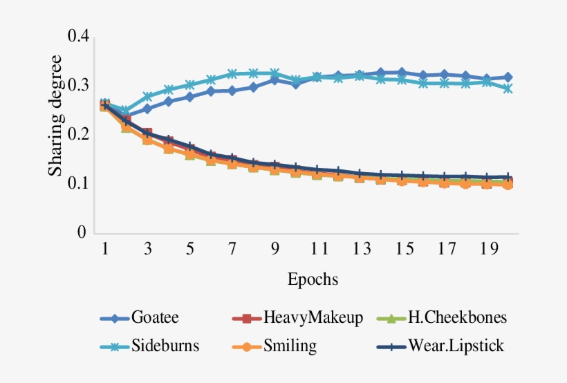 Relative Magnitudes Of Influence Of Other Tasks On - Subnetwork, transparent png