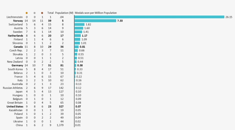 Bar Chart With Medals Per Capita For 2018 Winter Olympics - コンビニ コーヒー 売上 推移, transparent png