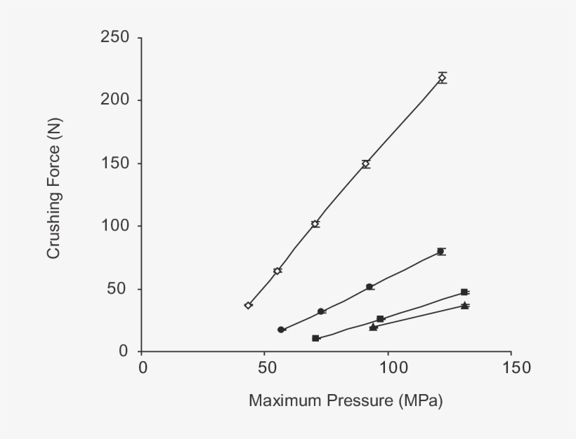 Compactibility Plot Of Tablets Made From Dioscorea - Plot, transparent png