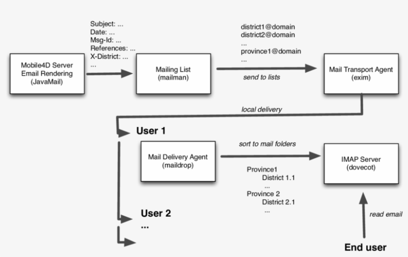 Overview Of The Email Notification Architecture - Email, transparent png