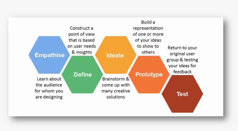 User Empathy Web Design - Diagram, transparent png