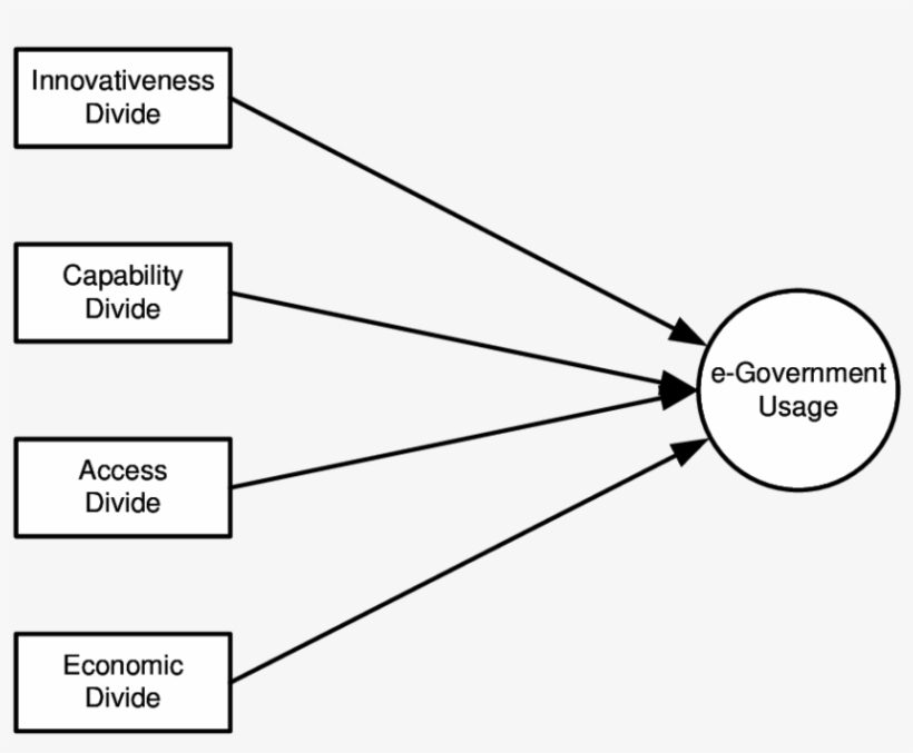Tentative Research Model - Research, transparent png