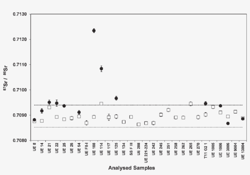 Strontium Isotope Ratios For Human Bone (squares) And - Strontium, transparent png
