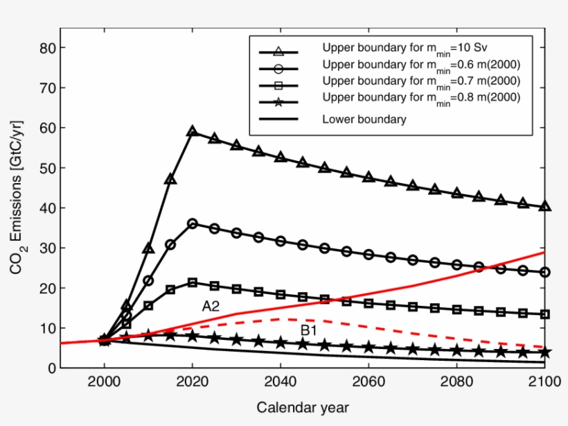 Emissions Corridors For Different Assumptions About - Plot, transparent png