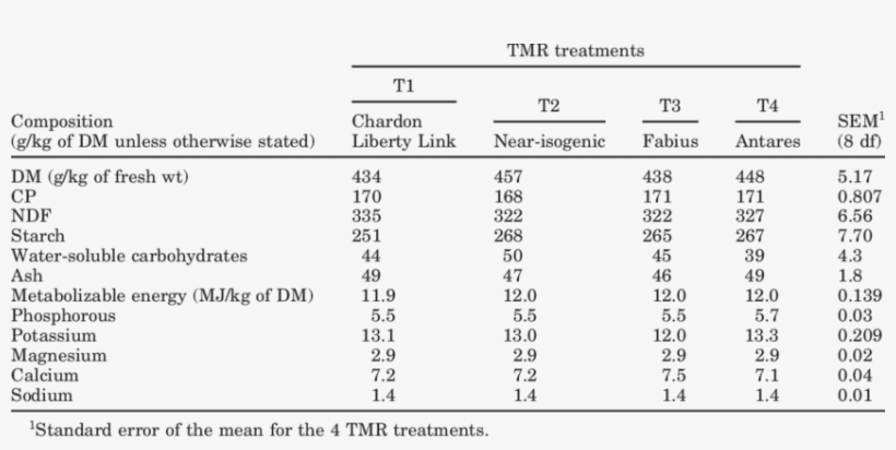 The Nutritional Value Of The Tmr Used In The Experimental - Ingredient, transparent png