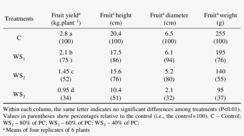 Effects Of Different Soil Moisture Levels On Fruit, transparent png