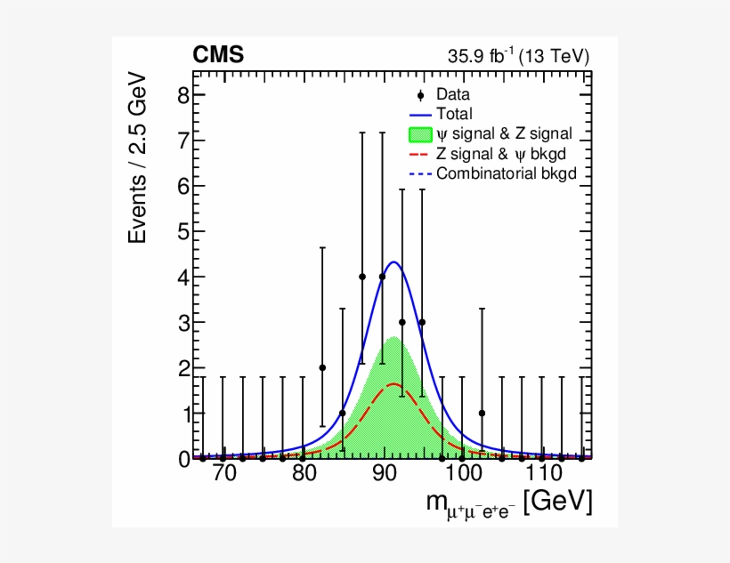 Observation Of The $\mathrm{z} \to \psi \ell^{ } \ell^{-}$ - Statistics, transparent png