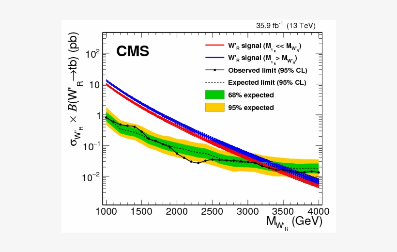 Search For Heavy Resonances Decaying To A Top Quark - Diagram, transparent png
