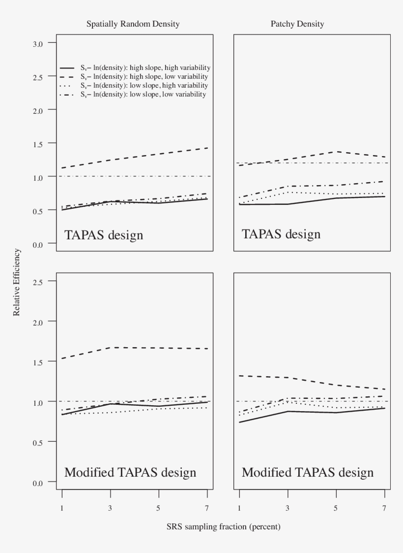 The Relative Efficiency Of The Tapas And Modified Tapas, transparent png