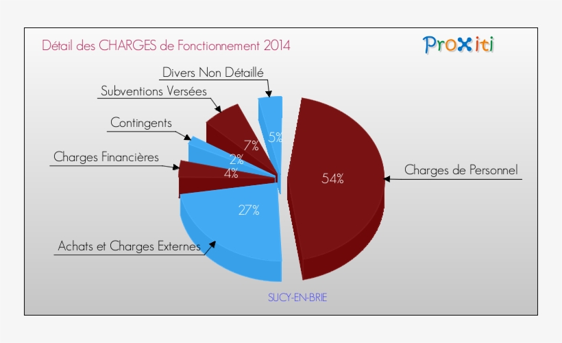 Charges De Fonctionnement 2014 Pour La Commune De Sucy - Budget De L Anses, transparent png