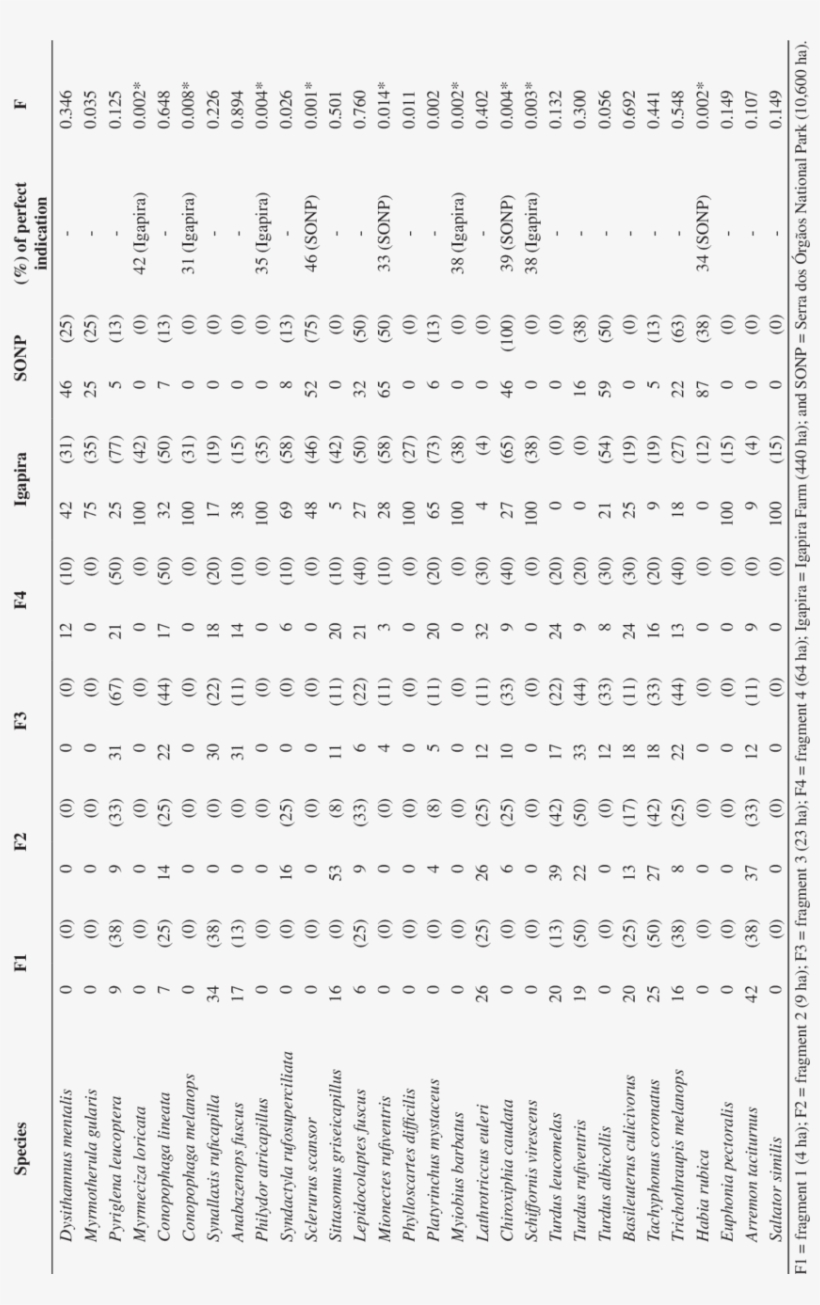 Relative Abundance, Frequency Of Captures And Percentile, transparent png