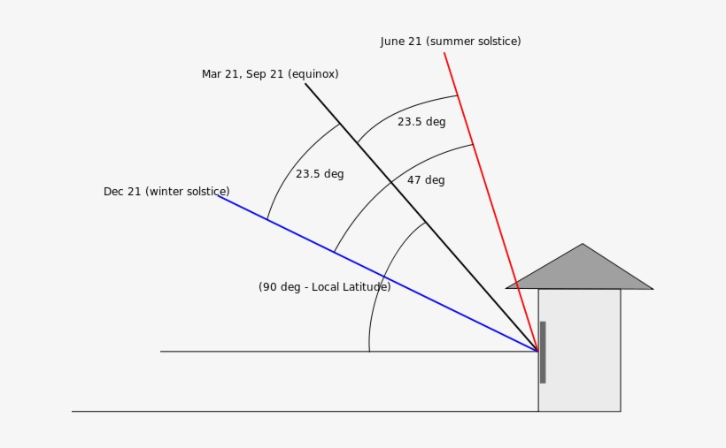 713px-solar Altitude - Svg - Angle Of Solar Panel In India, transparent png