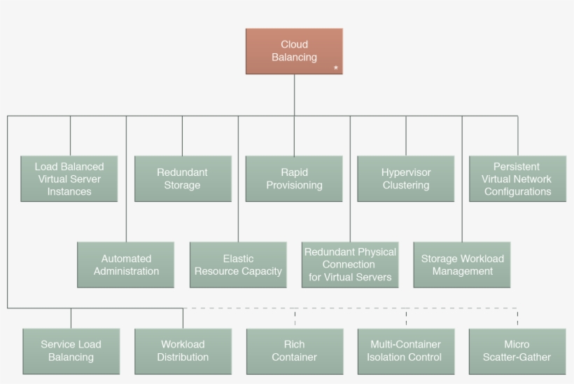 The Cloud Balancing Compound Pattern Establishes A - Pattern, transparent png
