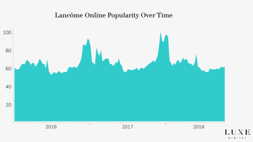 Lancome Brand Popularity Online Luxury - Luxury Goods, transparent png
