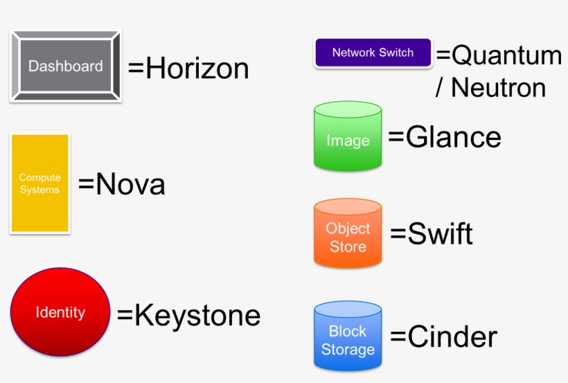 Openstack Components - Openstack, transparent png