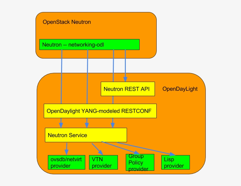 Neutron Service Architecture - Opendaylight Nitrogen, transparent png
