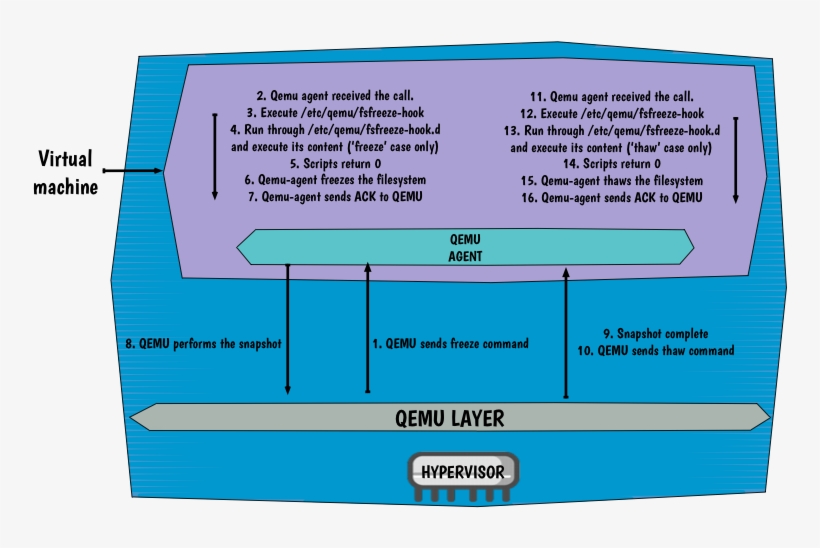 Configure The Qemu Agent - Qemu Snapshot, transparent png