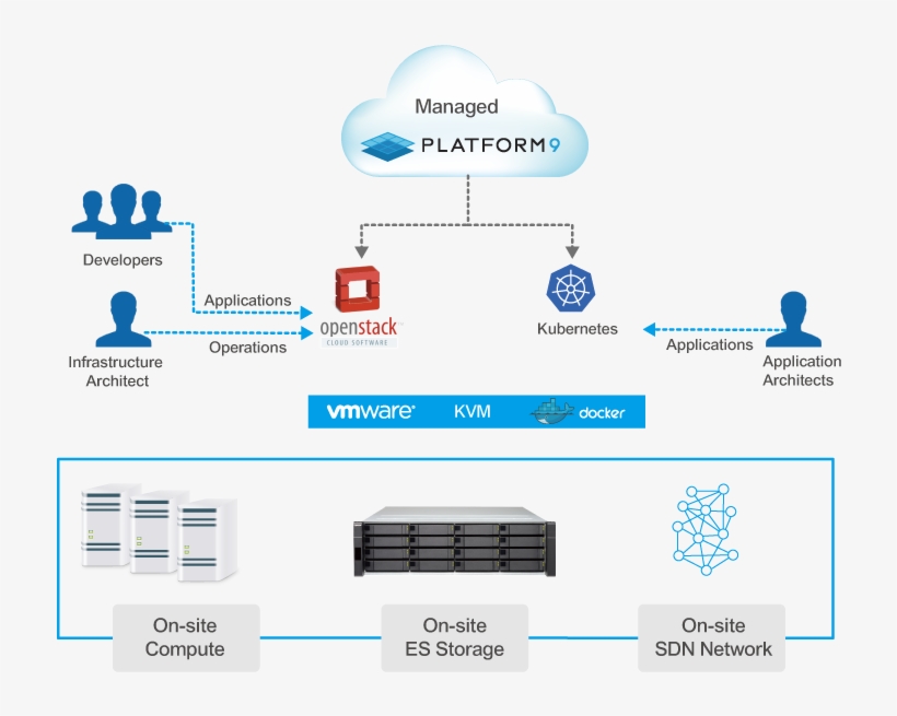 Qnap & Platform9 Joint Solution - Openstack, transparent png