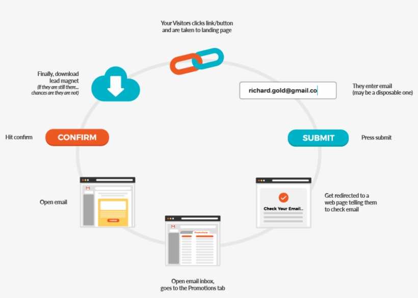 Lead Capture Has Become Tiring - Diagram, transparent png