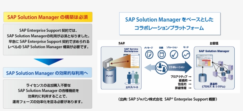 「sap® Solution Manager」活用コンサルティングサービス - Abeam Consulting, transparent png