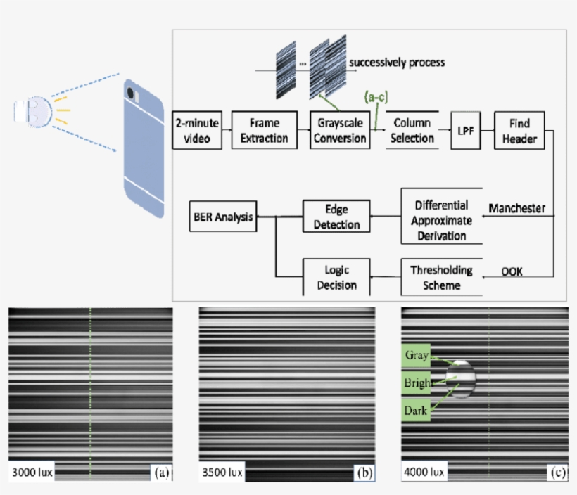 System Process Diagram Of Vlc System With Camera Receiver - Illuminance, transparent png