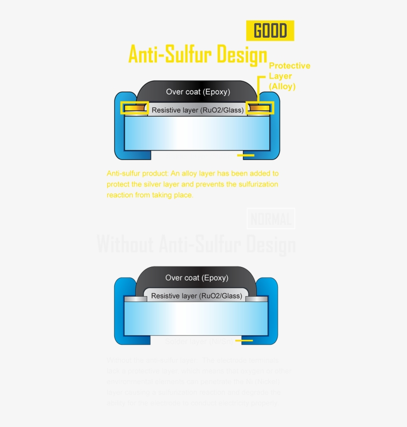 Anti-sulfur Resistor Design - Anti Sulfur Resistors Design, transparent png