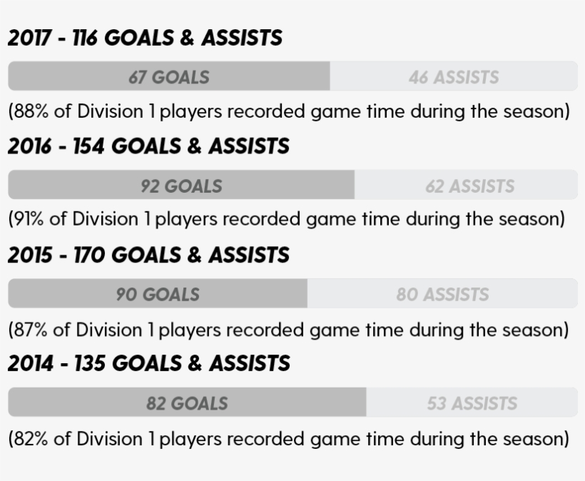Alumni Stats Goals - Portable Network Graphics, transparent png