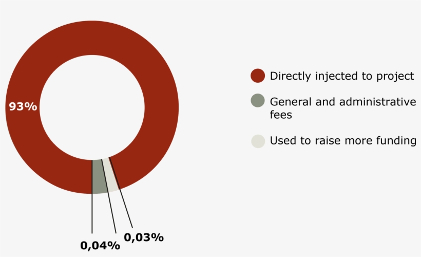 Division Of Donations - Euro, transparent png