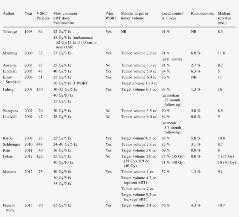 Summary Of Prior Studies On Srt For Brain Metastases - Number Of Brain Metastases Table 10, transparent png