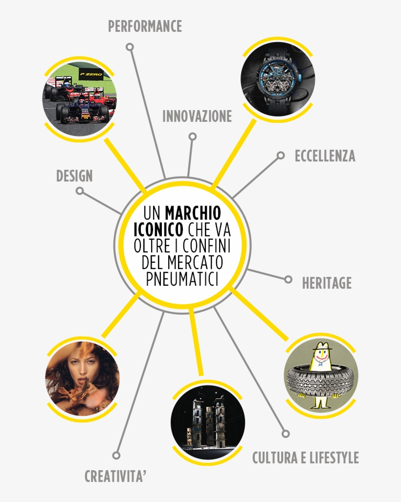 L'ecosistema Del Brand Pirelli Verte Sul Coivolgimento - Poster, transparent png