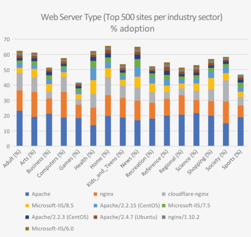 Web Server Type For Industry Sector - Nasjonale Prøver I Lesing 2017, transparent png