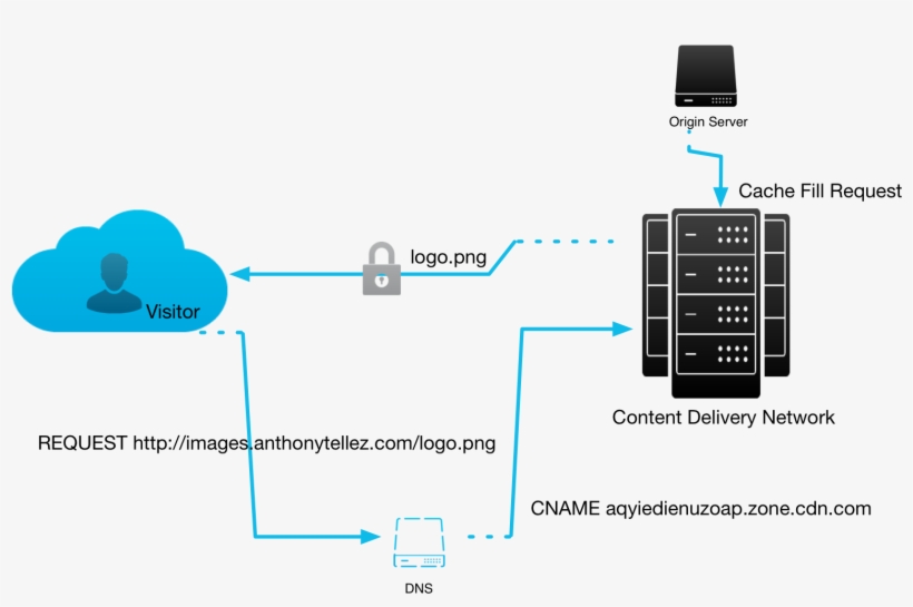Understanding The Severity Of Cloudbleed - Diagram, transparent png