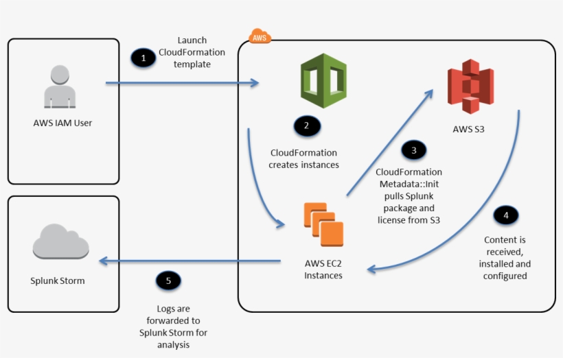 Diagram Showing A High-level Overview Of The Process - Splunk Forwarder Aws, transparent png