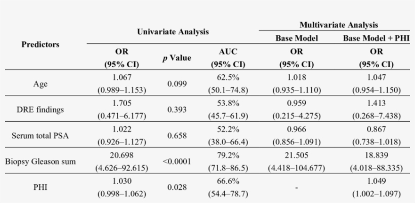 Prediction Of Gleason Sum ≥7 At Prostatectomy - Number, transparent png