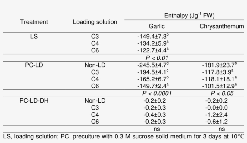 Endothermic Enthalpies Of Lss, Of Garlic Shoot Apices - Garlic, transparent png