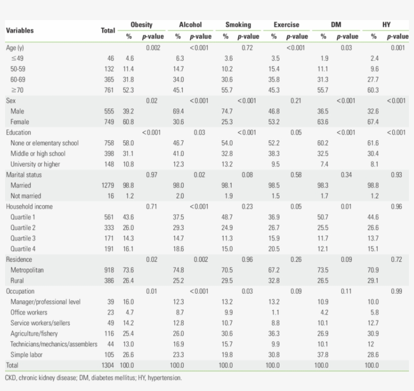 General Characteristics By The Six Prevention Measures - Chronic Kidney Disease, transparent png