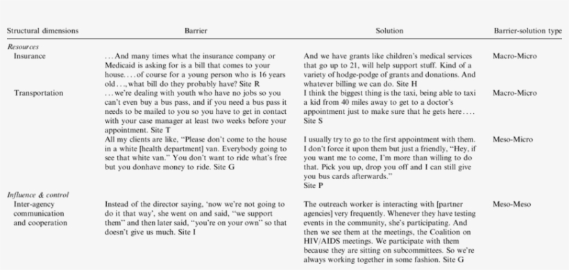 Representative Quotes On Barriers And Solutions For - Youth, transparent png